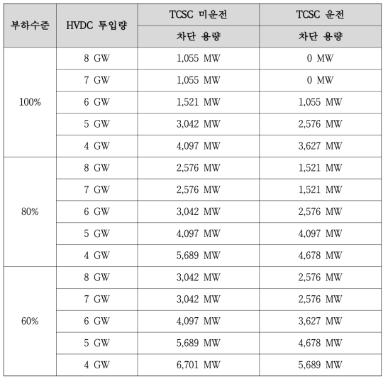 부하수준 및 HVDC 투입량에 따른 과도안정도 확보를 위한 최소 발전기 차단량 산정