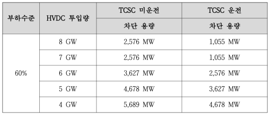 양양양수 OFF 시 HVDC 투입량에 따른 과도안정도 확보를 위한 최소 발전기 차단량 산정