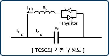 TCSC의 기본 구성