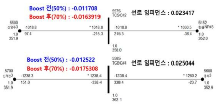 TCSC Boosting에 따른 선로 임피던스 변화