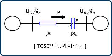 TCSC의 등가회로도