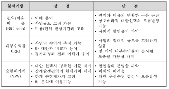 경제성 분석기법 비교