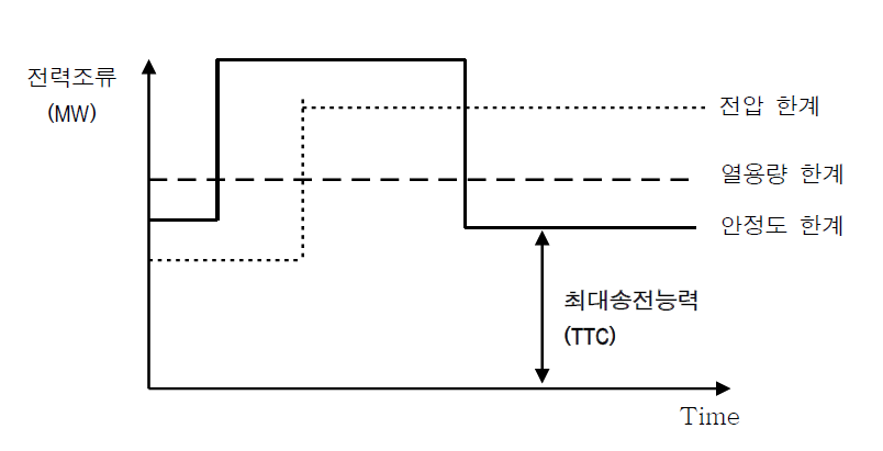 최대송전능력(TTC)의 개념