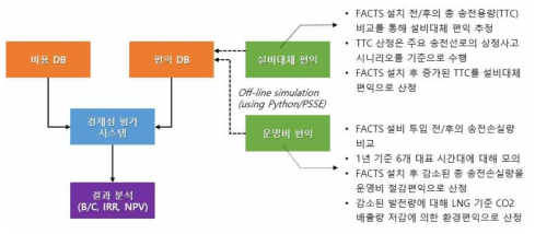 FACTS 설비 경제성 분석 시스템의 구성