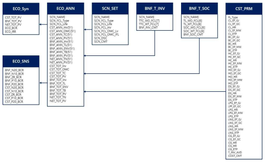 경제성 분석 DB 테이블 관계도