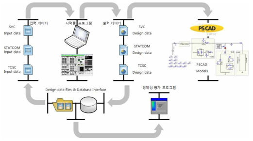 FACTS 엔지니어링 Tool 구조