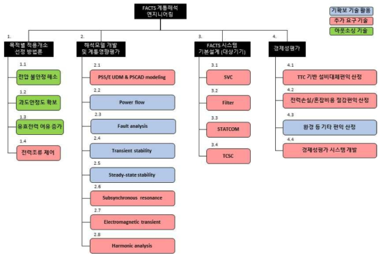 FACTS 계통해석 엔지니어링 핵심기술 정의 및 기술트리