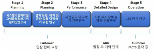 FACTS 설치를 위한 연구 및 시뮬레이션에 관한 단계 정의