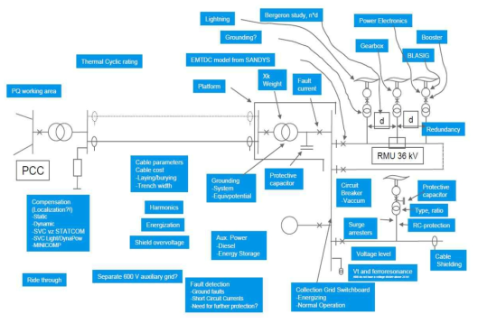 AC Offshore system issues