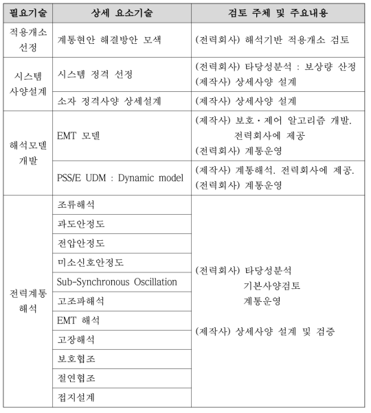 FACTS 계통적용 엔지니어링 요소기술