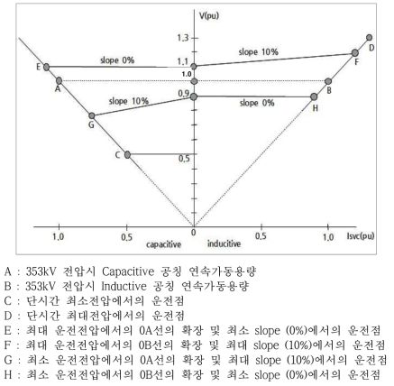 SVC V-I 특성곡선 예