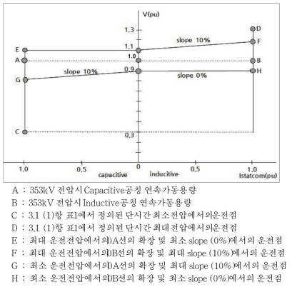 STATCOM V-I 특성곡선 예