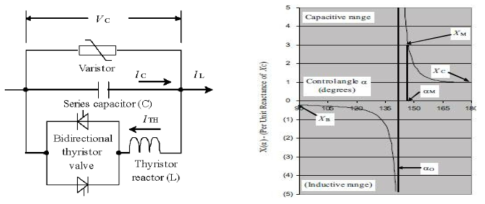 TCSC 구성 및 기본 임피던스 특성