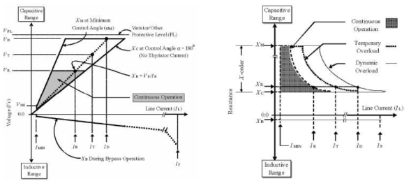 TCSC V-I 및 X-I 특성곡선