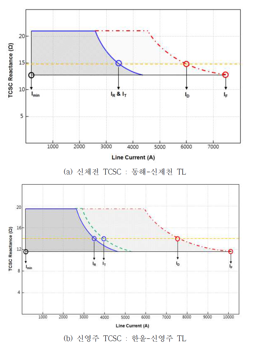 국내 TCSC 직렬보상 특성 예