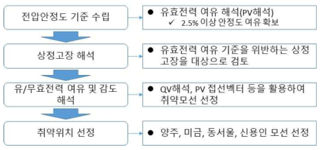 SVC/STATCOM 투입 위치 선정 방안