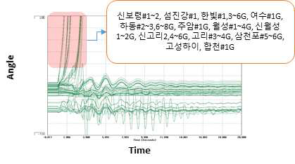 STATCOM 투입 전