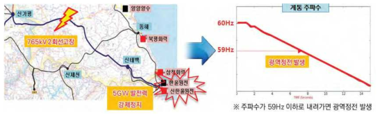 5GW 발전력 강제정지 및 계통주파수 하락 예시