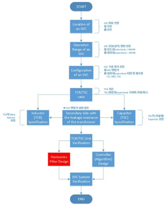 SVC 상세 설계 절차서