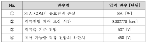 CASE 3 STATCOM 설계 조건