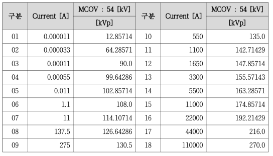 선정된 TCSC 보호용 MOV 특성곡선