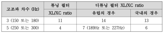 고조파 차수에 따른 필터 설계 조건