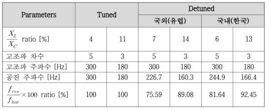 직렬 필터 설계값