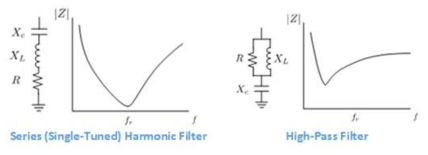 직렬 단일 고조파 필터 및 고주파 필터