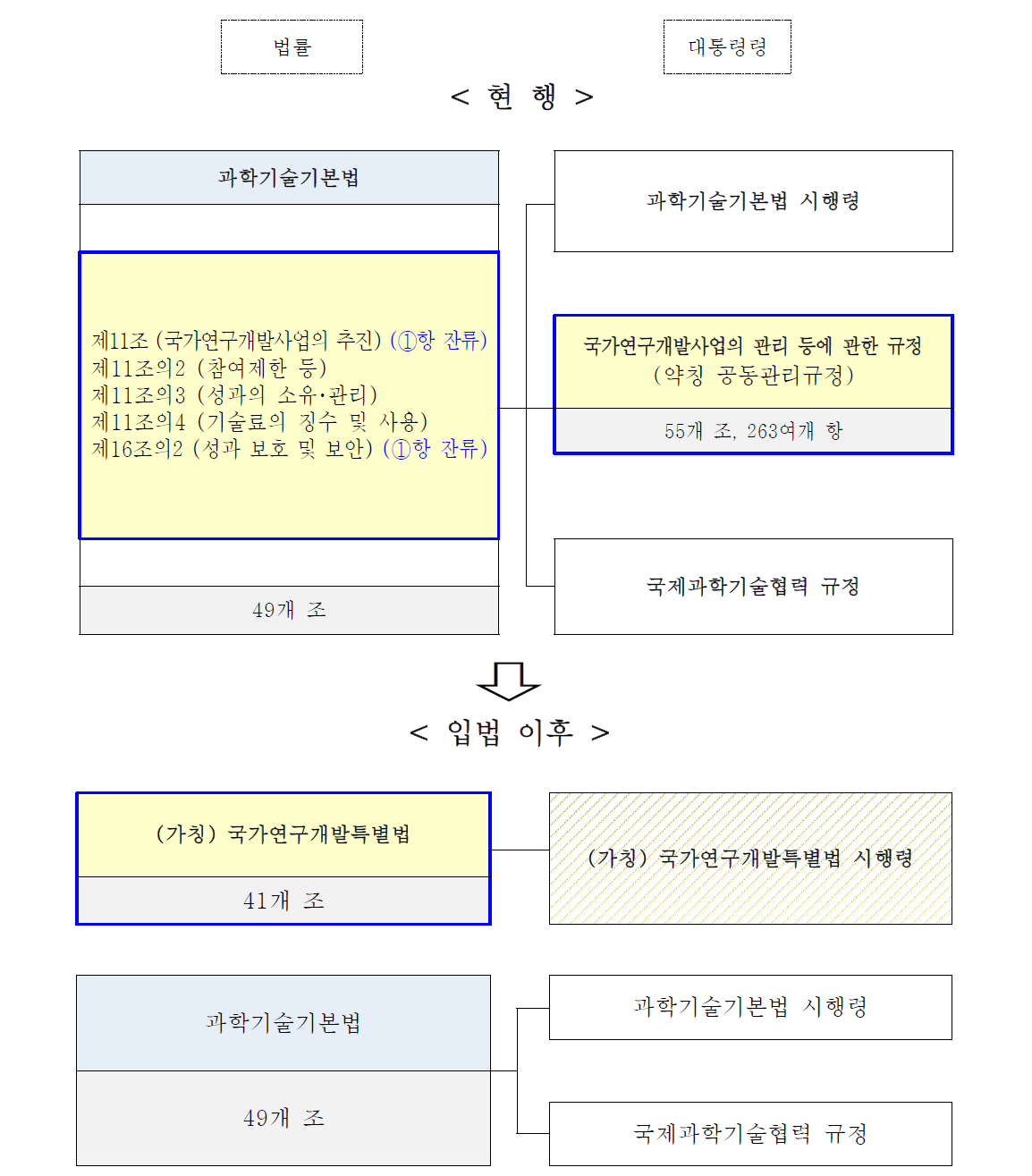 입법 전후 과학기술기본법 및 하위령 비교 출처 : 한국과학기술기획평가원(KISTEP) 연구진 작성
