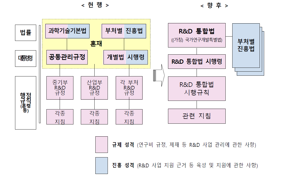 입법 전후 국가연구개발사업 관리 법규체계 비교 출처 : 한국과학기술기획평가원(KISTEP) 연구진 작성