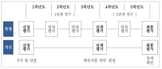 과제 평가 프로세스 개선 전후 비교 (3+2과제 예시) 출처 : 한국과학기술기획평가원(KISTEP) 연구진 작성