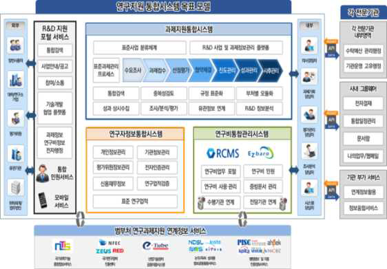 연구지원 통합시스템 목표 모델(안) 출처 : 한국과학기술기획평가원(KISTEP) 연구진 작성