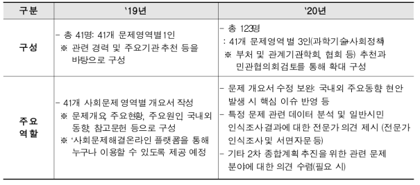41개 문제영역별 전문가 자문그룹 구성･운영(안)