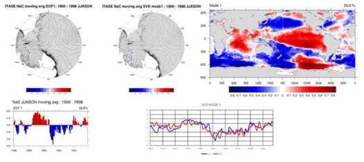 (좌) 서남극 빙하코어 NaC 프록시 자료의 EOF 분석 첫 번째 모드 공간 패턴과 시계열, (우) NaC 프록시 자료와 전지구 해수면온도 간의 최대 공분산 공간 패턴과 시계열