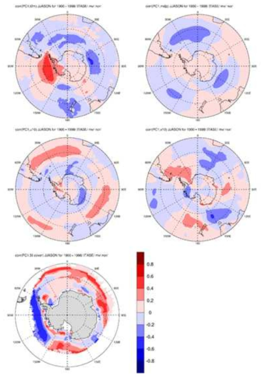 EOF 첫 번째 모드 시계열과의 상관맵. 좌상부터 해면기온, 해면기압, 동서류, 남북류, 해빙농도