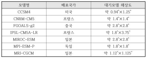 분석에 사용한 PMIP3 모델명과 배포국가, 대기모델 해상도