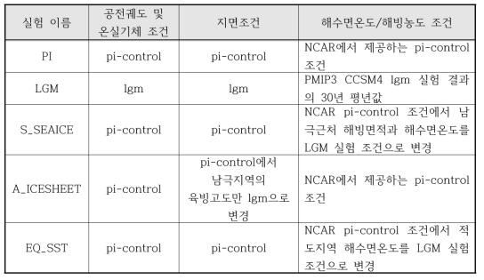 대기모델 실험 종류 및 주요 실험 조건