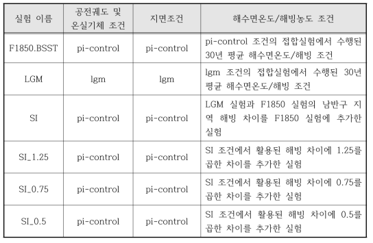 대기모델 실험 및 주요 실험 조건