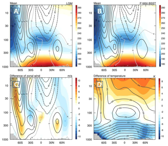 접합모델이 모의한 마지막 최대빙하기 해수면온도, 산업혁명이전 시기 해수면온도를 처방한 실험의 남반구 겨울철 동서방향 평균온도와 동서방향 바람 분포와 차이