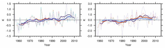 READER 프로젝트의 15개 스테이션자료와 Nicolas and Bromwich (2014)의 지면온도 재구성자료를 이용한 1958년부터 2012년까지의 남극대륙 전체 지면온도 변화 지수 (왼쪽)와 서남극, 동남극의 평균온도 차이로 계산된 비대칭적 온도변화 지수 (오른쪽)