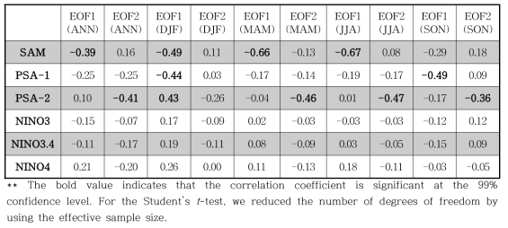 NB2014의 두 EOF의 주요 변동성과의 연간, 계절별 상관계수