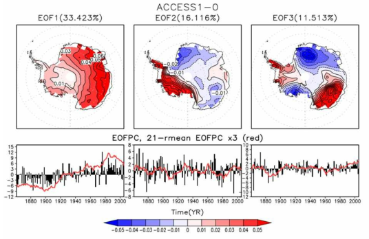 ACCESS1-0 모델의 1860년부터 2005년까지 남극대륙의 연평균 지면대기온도의 첫 번째, 두 번째, 세 번째 EOF와 principal component 시계열
