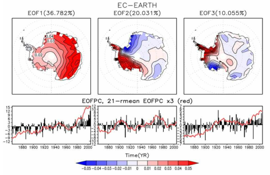 EC-EARTH 모델 이외에는 그림 3.1.62와 동일함