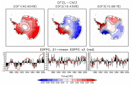 GFDL-CM3 모델 이외에는 그림 3.1.62와 동일함