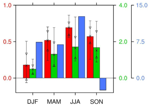 CMIP5 38개 모델에서 나타난 연평균 CBF PC와의 계절별 CBF PC와의 상관계수 (붉은색), 각 계절별 EOF 공간분포에서의 서남극과 동남극 평균온도의 차이 (초록색), 각 계절별 EOF와 연관된 300 hPa 지위고도의 서남극지역 평균 높이의 다중모델 평균. 붉은색과 초록색의 bar는 최소, 최대, 10%부터 90% 범위, 중간값을 나타낸다