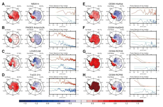 NB2014, PAGES Antarctic2k, LOVECLIM, TraCE-21k, CESM-HistNat, CESM-HistGHG, CESM-RCP45, CESM-RCP85의 남극대륙 지면온도 연평균 변화의 처음 두 EOF 모드와 각 모드의 PC의 Power Spectra 결과. Power Spectrum에서 붉은 색은 첫 번째 모드, 파란 색은 두 번째 모드를 나타내며 점선은 95% 신뢰수준을 나타낸다