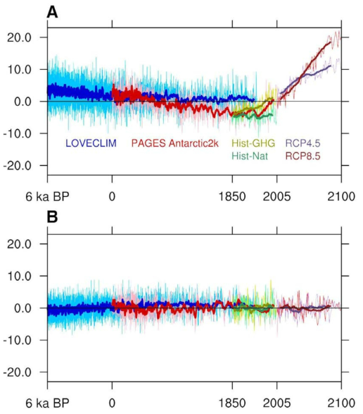 NB2014, PAGES Antarctic2k, LOVECLIM, TraCE-21k, CESM-HistNat, CESM-HistGHG, CESM-RCP45, CESM-RCP85의 남극대륙 지면온도 연평균 변화의 처음 두 EOF 모드의 PC 시계열
