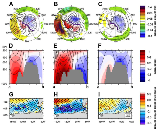3종의 남극 지형을 이용한 대기해양 접합실험에서 나타난 남극대륙 지면온도 비대칭모드의 PC에 대한 회귀분석 결과. 현재 지형 실험 (A, D, G), 동남극 고도 감소 (B, E, H), 서남극 빙상고도 증가 (C, F, I). 상단 패널은 지면온도, 해수면온도, 300 hPa 지위 고도를 나타내며, 가운데 패널은 지위고도와 온도의 A의 a-b 영역에 대한 단면도를 나타냄. 하단 패널은 서남극 지역 표층 해양의 해류 (vector)와 남쪽방향 표층 해류 (shading)