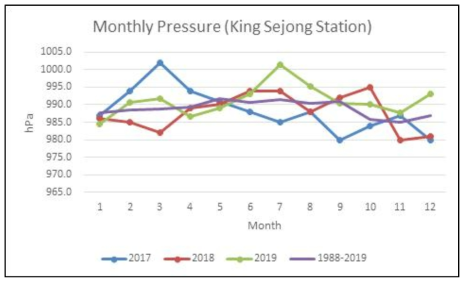 Monthly station pressure (hPa) at the King Sejong Station: for 2017 (blue), 2018 (red), 2019 (green). Climatological values of 1988 to 2019 are overlaid in purple