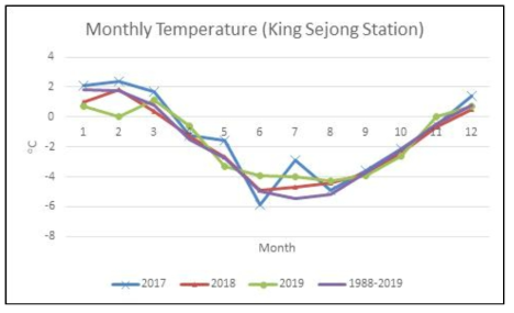 Monthly air temperature (℃) at the King Sejong Station: for to 2019 are overlaid in purple 2019 are overlaid in purple